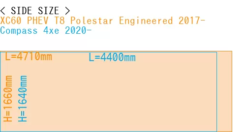 #XC60 PHEV T8 Polestar Engineered 2017- + Compass 4xe 2020-